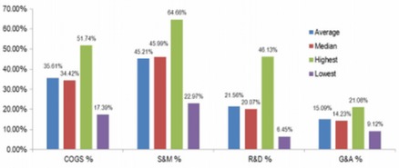 常德軟件開發(fā)創(chuàng)業(yè)者必讀 打造企業(yè)類軟件產(chǎn)品的九重難關(guān)與破局之道